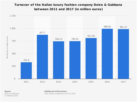 dolce gabbana growth|dolce and gabbana turnover.